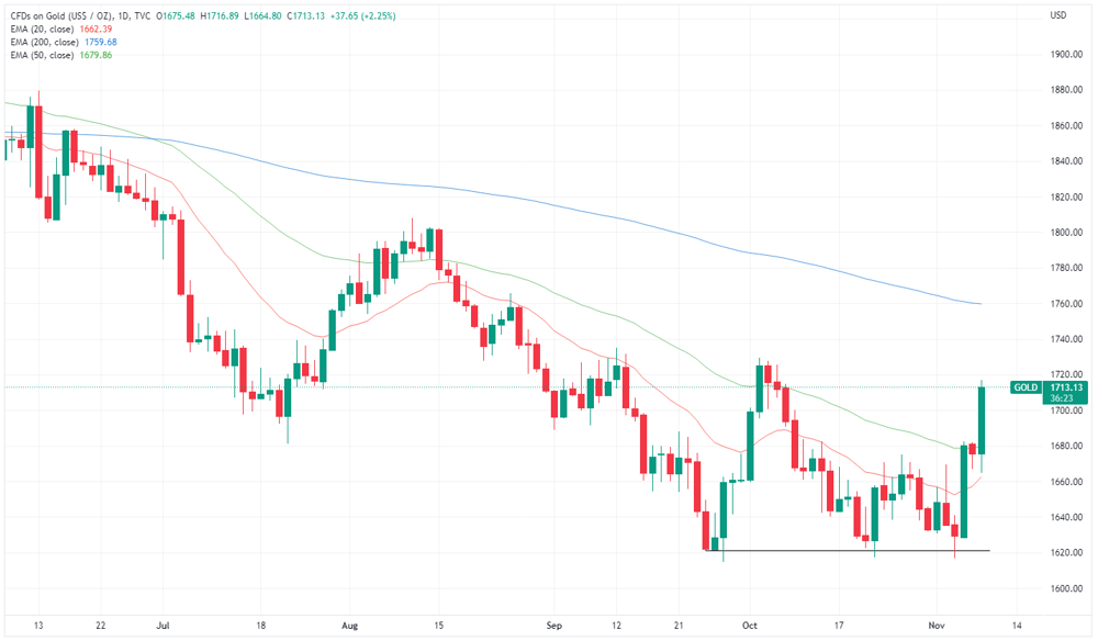 Gold price