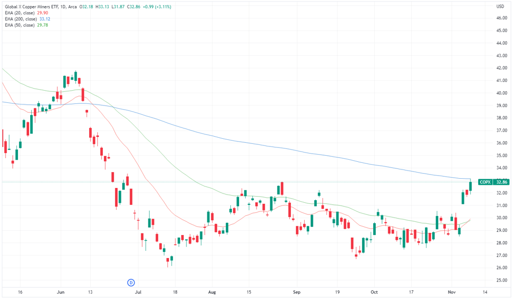 Global X Copper Miners
