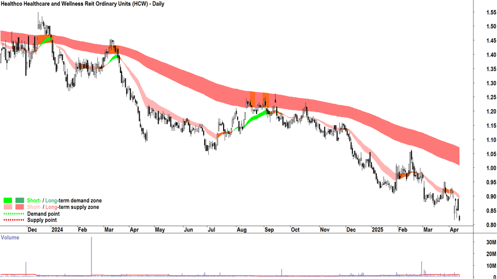 Healthco Healthcare and Wellness Reit (ASX-HCW) daily chart 11 April 2025