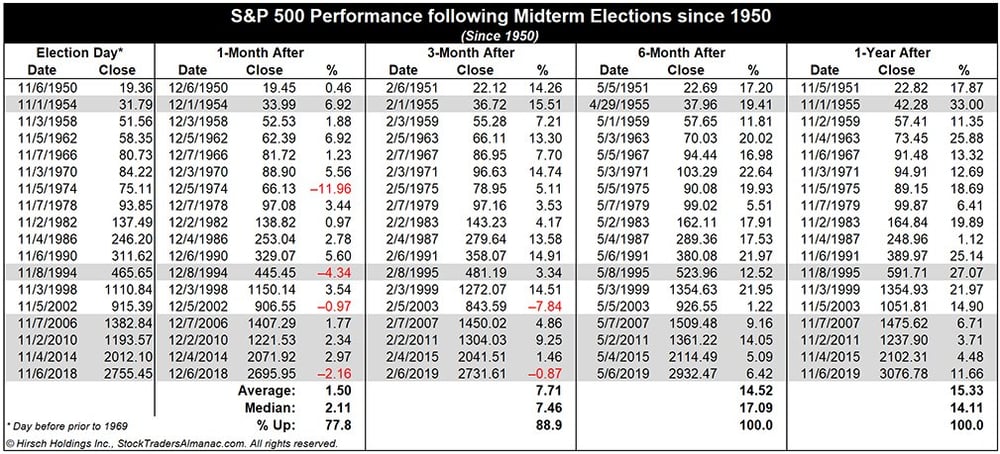 US market performance after midterms