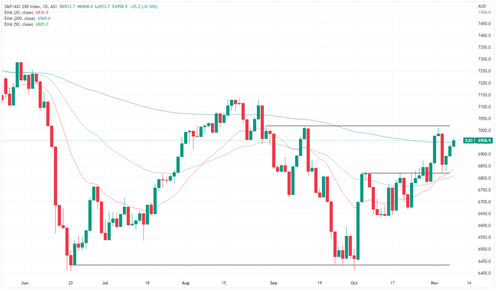 XJO chart