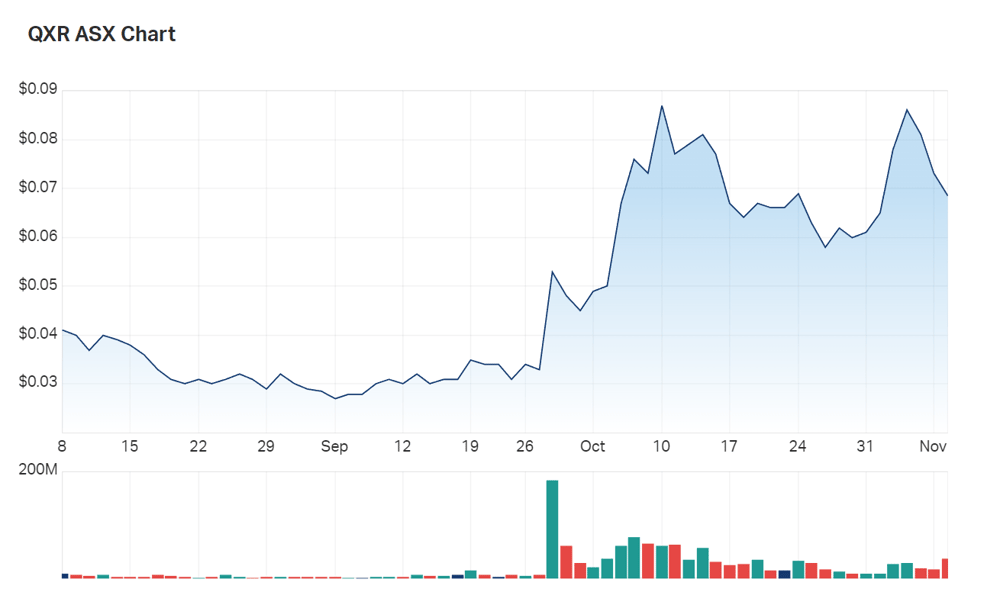 A look at QXR's three month charts 