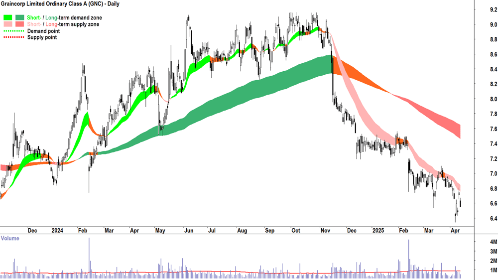 Graincorp (ASX-GNC) daily chart 11 April 2025