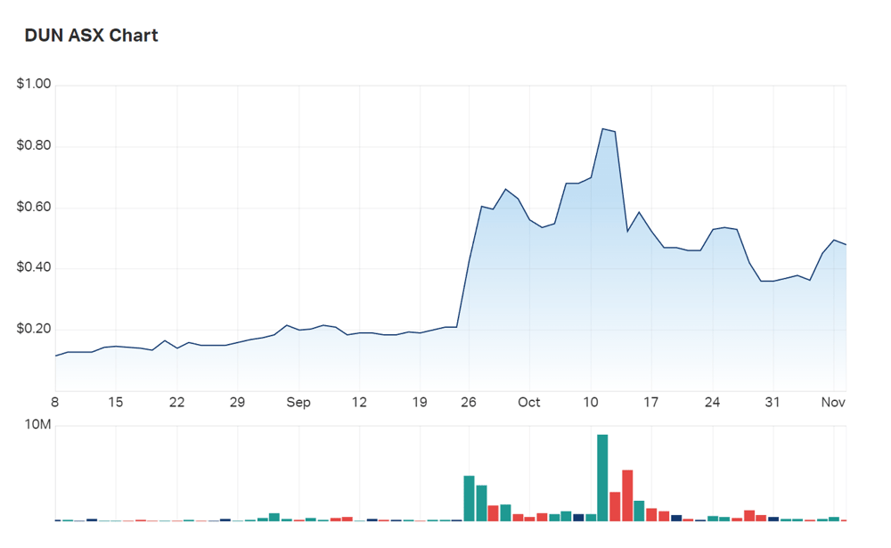 Dundas's three month charts 