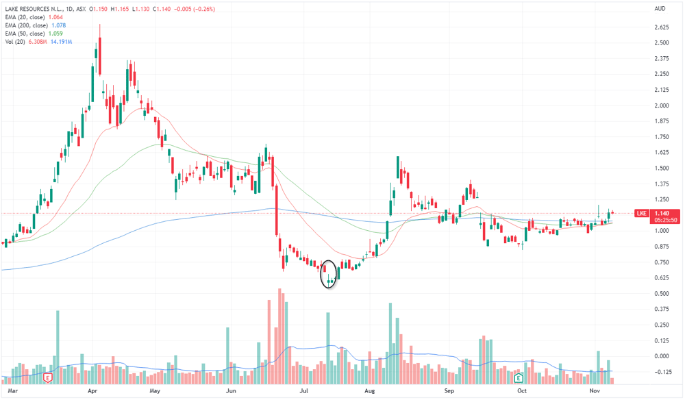 Lake Resources share price chart