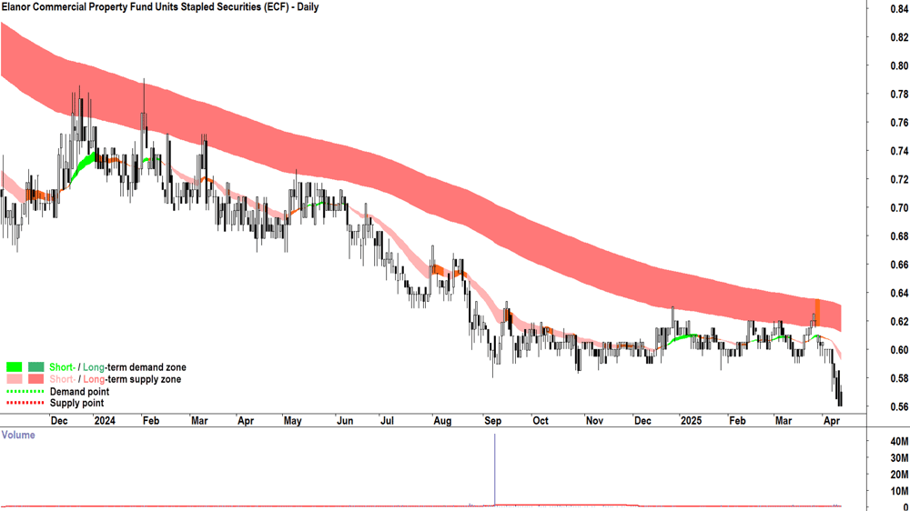 Elanor Commercial Property Fund (ASX-ECF) daily chart 11 April 2025