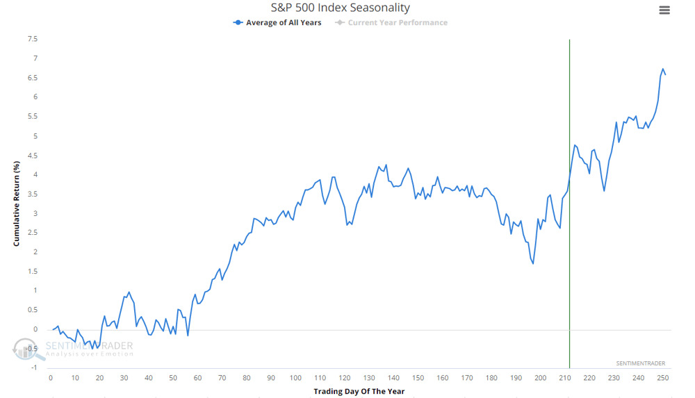 S&P 500 seasonality