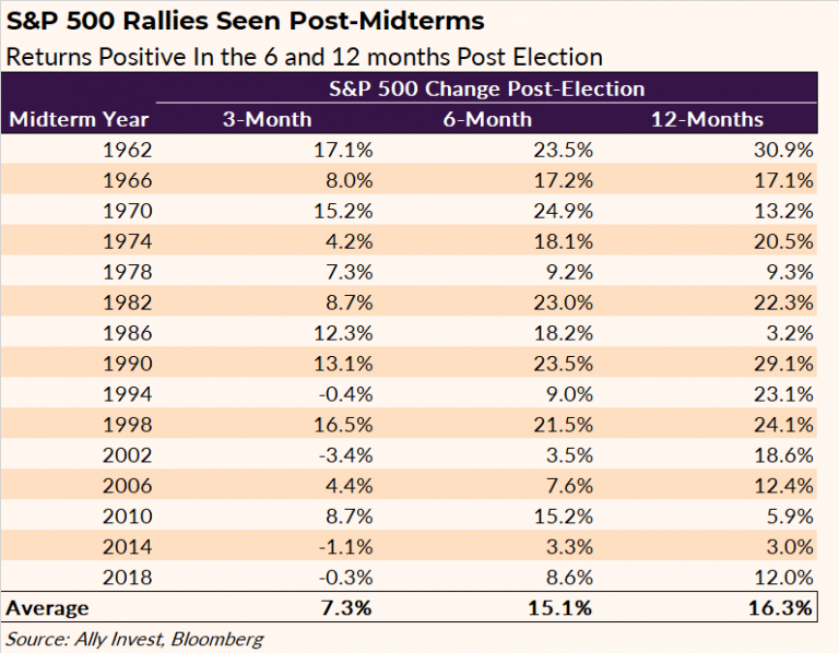 US market post midterms