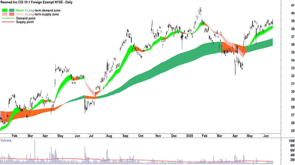 Resmed Inc (ASX-RMD) daily chart 20 June 2025