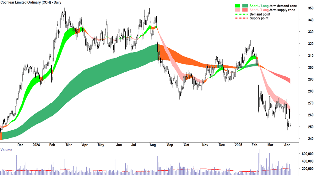 Cochlear (ASX-COH) daily chart 11 April 2025