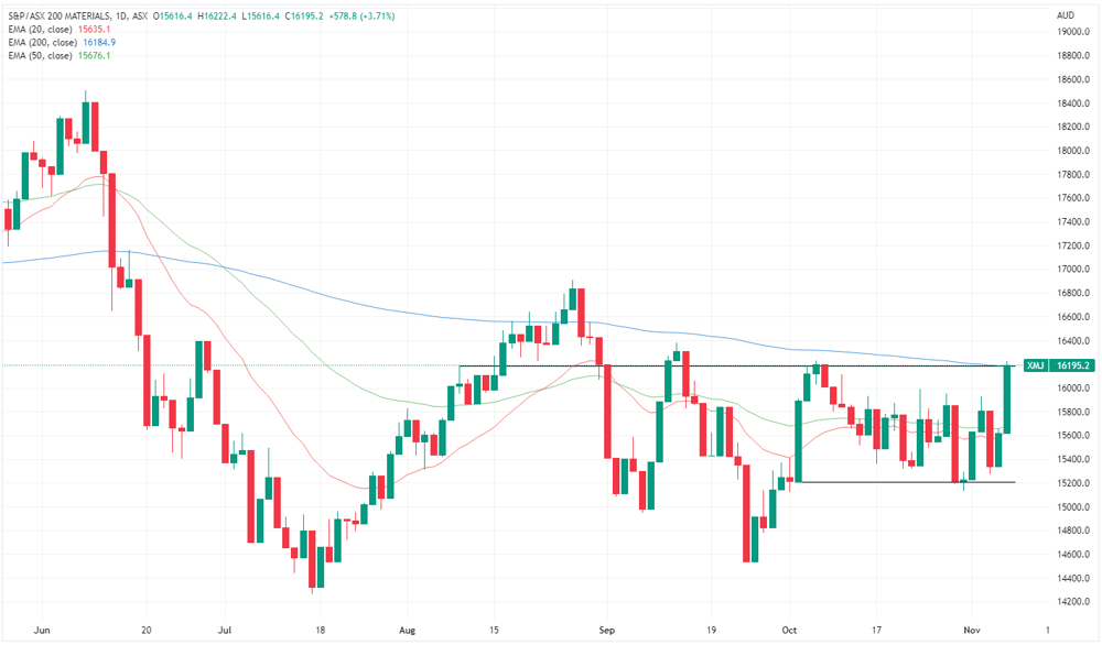 XMJ chart