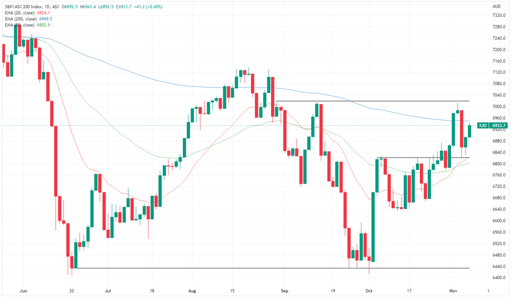 XJO chart