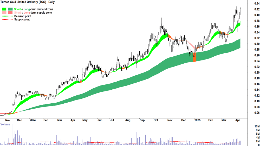 Turaco Gold (ASX-TCG) daily chart 11 April 2025