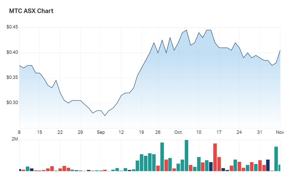 A look at MetalsTech's three month charts 