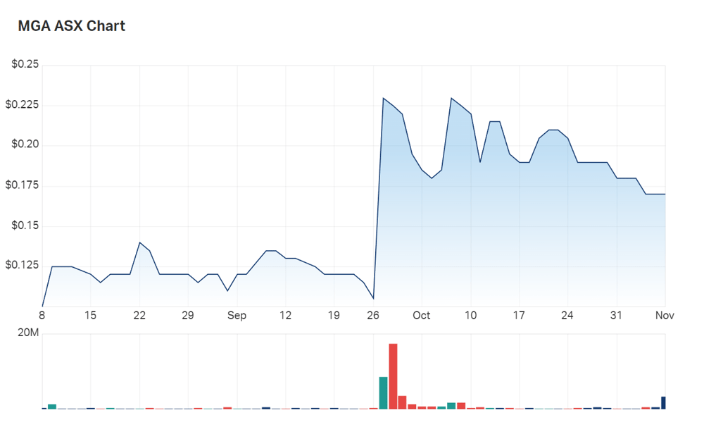 A look at MetalsGrove's three month charts 