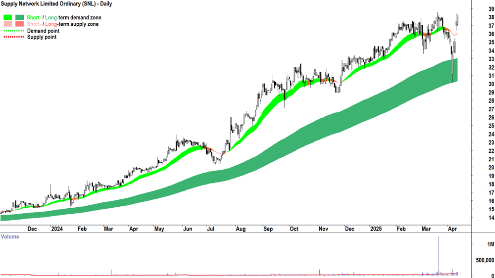 Supply Network (ASX-SNL) daily chart 11 April 2025