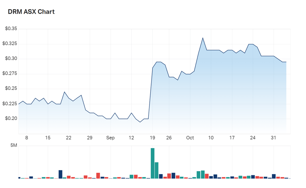 The shape of Demetallica's three month charts before the opening bell 