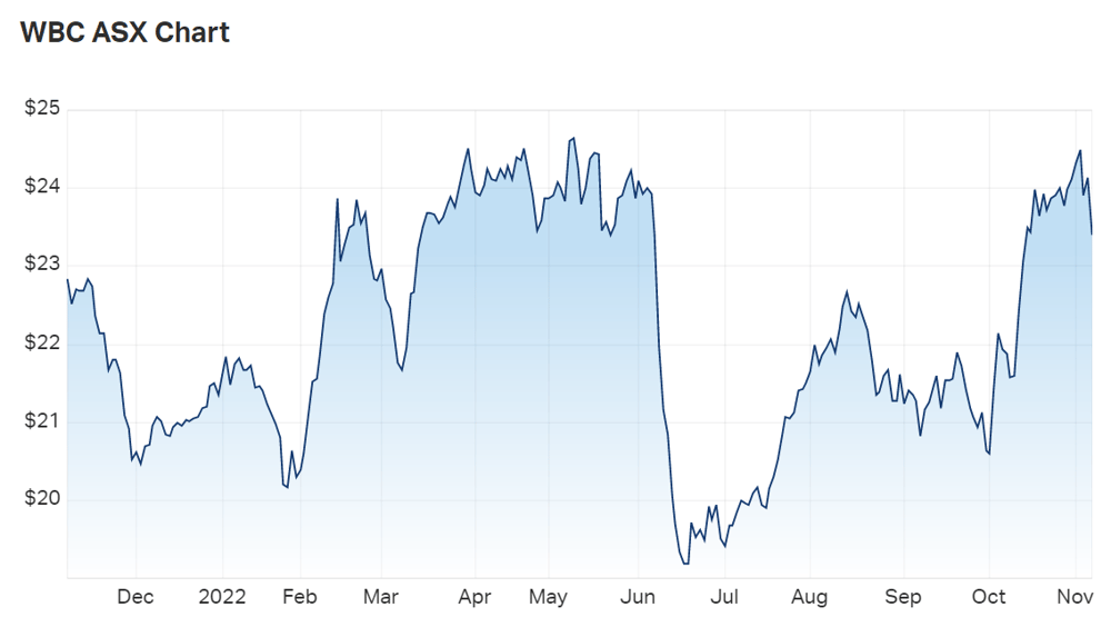 Westpac bank share price chart
