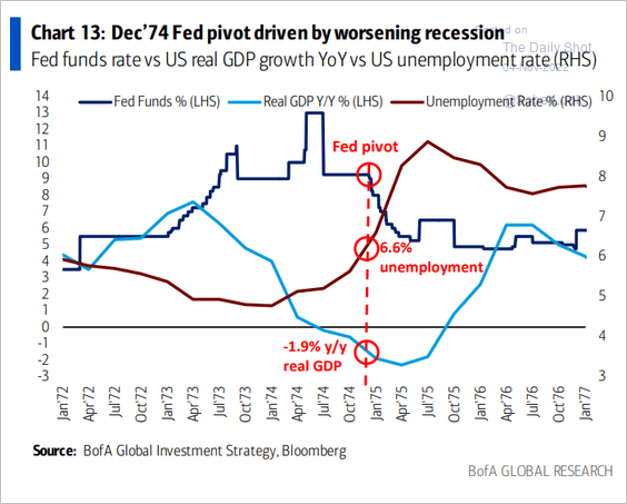 1974 Fed pivot