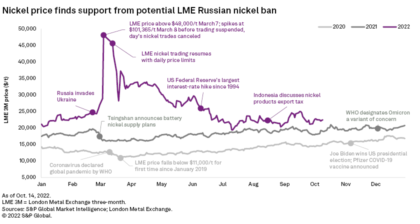 Nickel performance 2022