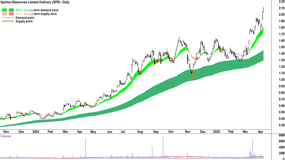 Spartan Resources (ASX-SPR) daily chart 11 April 2025