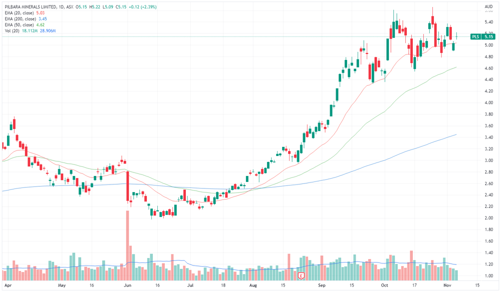 Pilbara Minerals share price chart