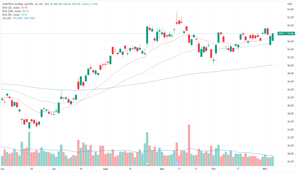 Wisetech chart