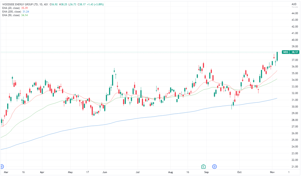 Woodside share price chart