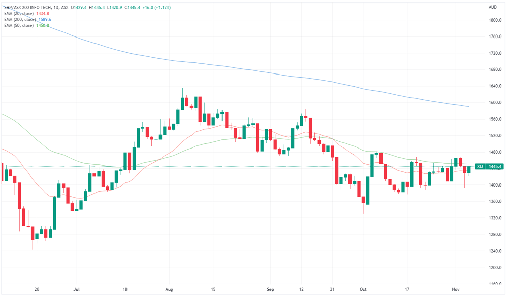 XIJ chart