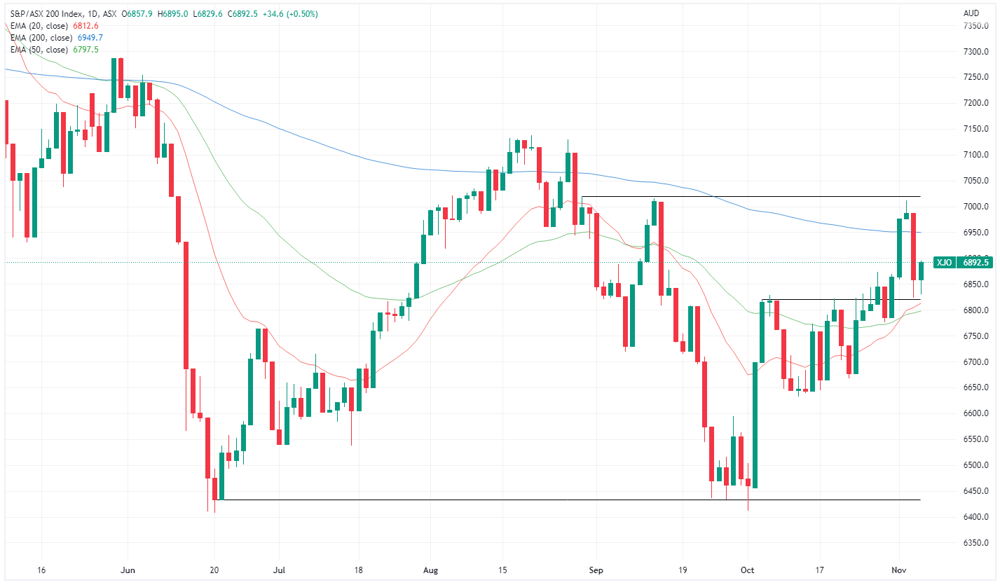 XJO chart