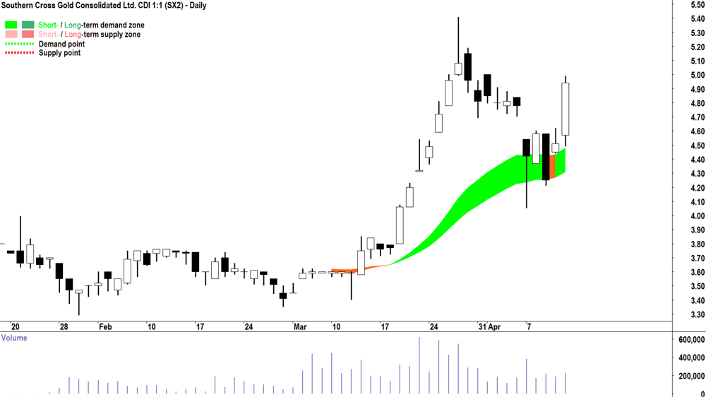 Southern Cross Gold (ASX-SX2) daily chart 11 April 2025