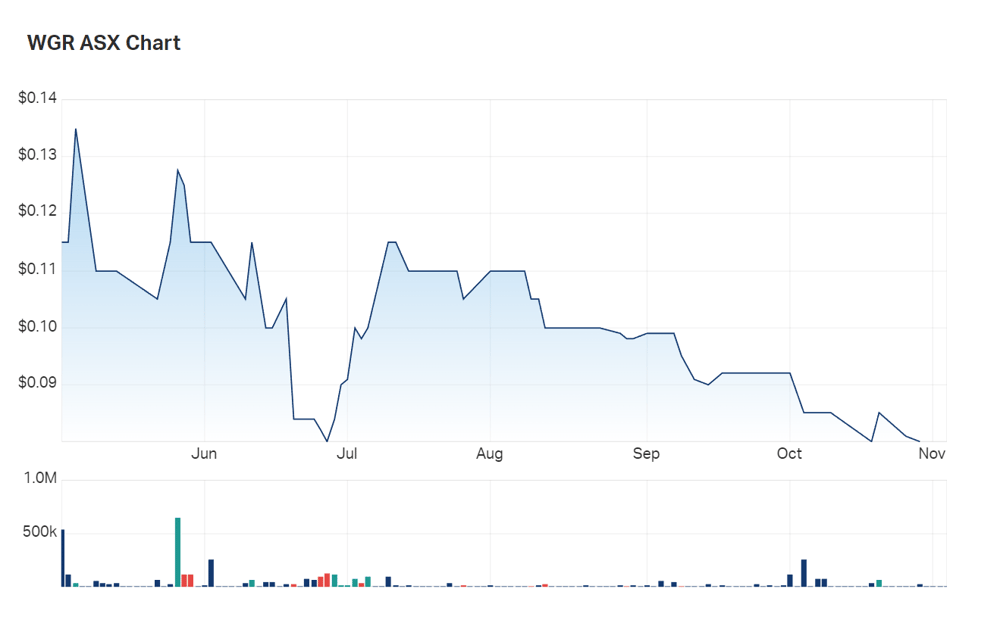 Western Gold's six month charts. Could discovery of currently unknown gold deposits at Kingfisher turn sentiment around? 