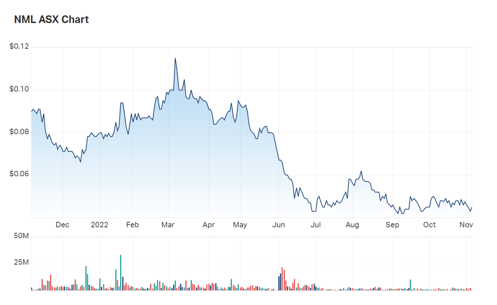 Navarre's one year charts 