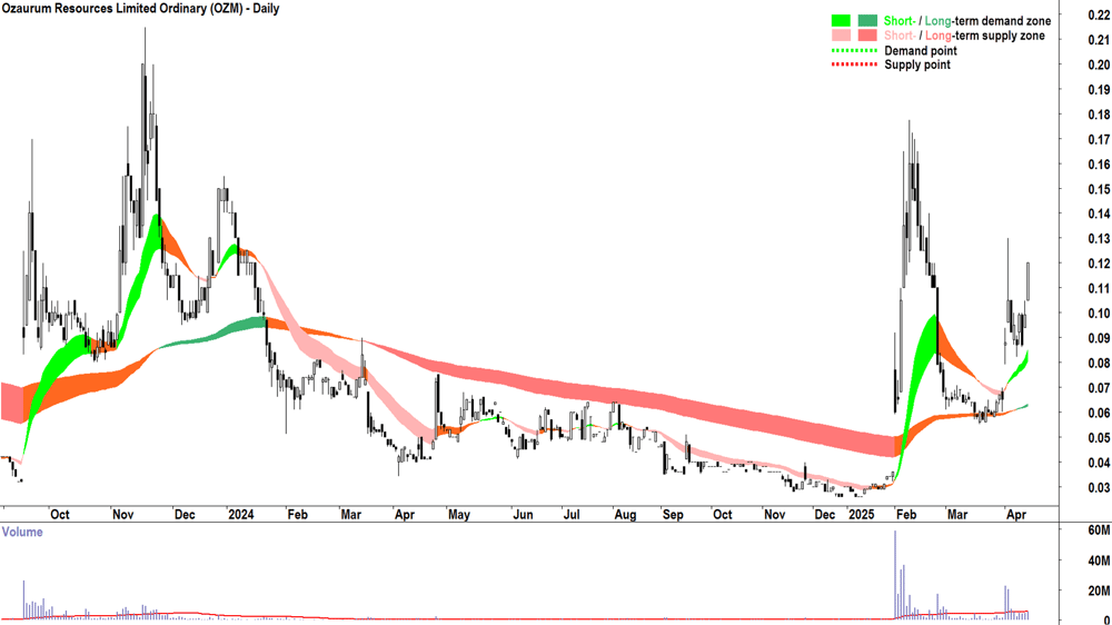 Ozaurum Resources (ASX-OZM) daily chart 11 April 2025