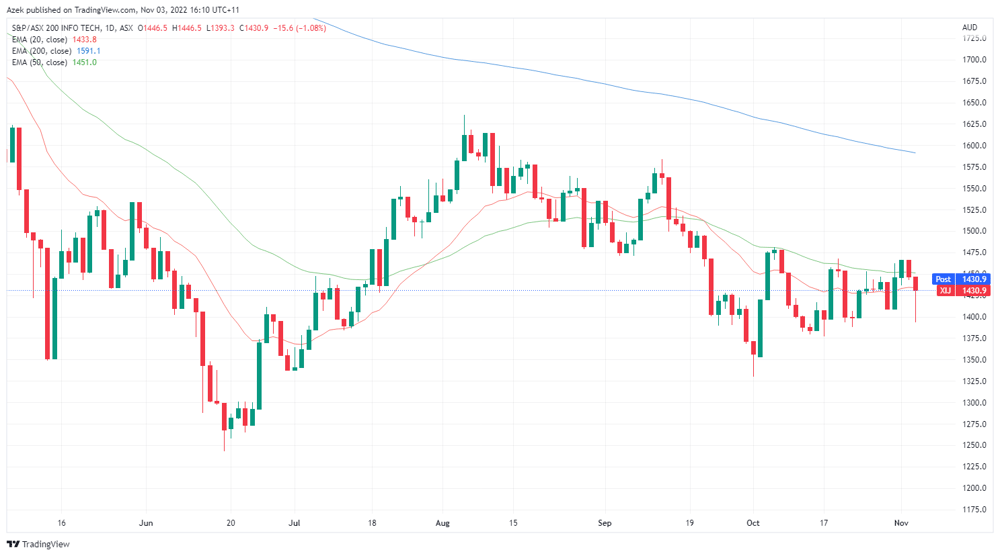 XIJ chart