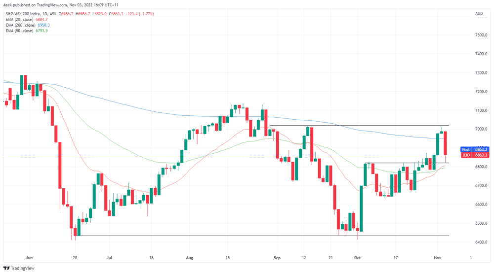 XJO chart
