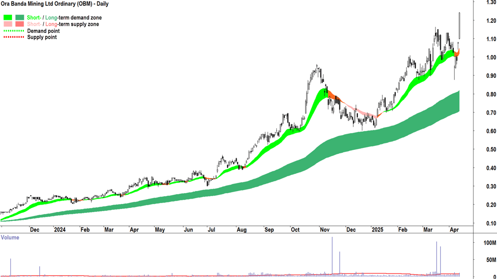 Ora Banda Mining (ASX-OBM) daily chart 11 April 2025