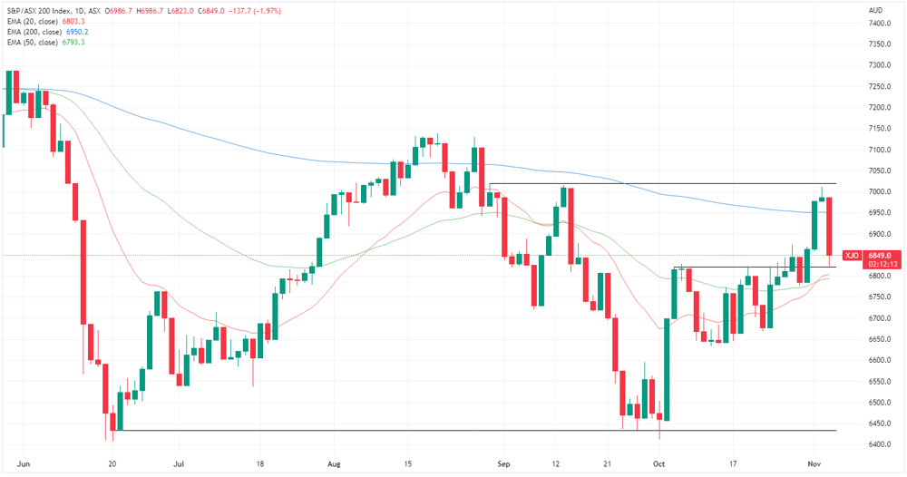 XJO chart