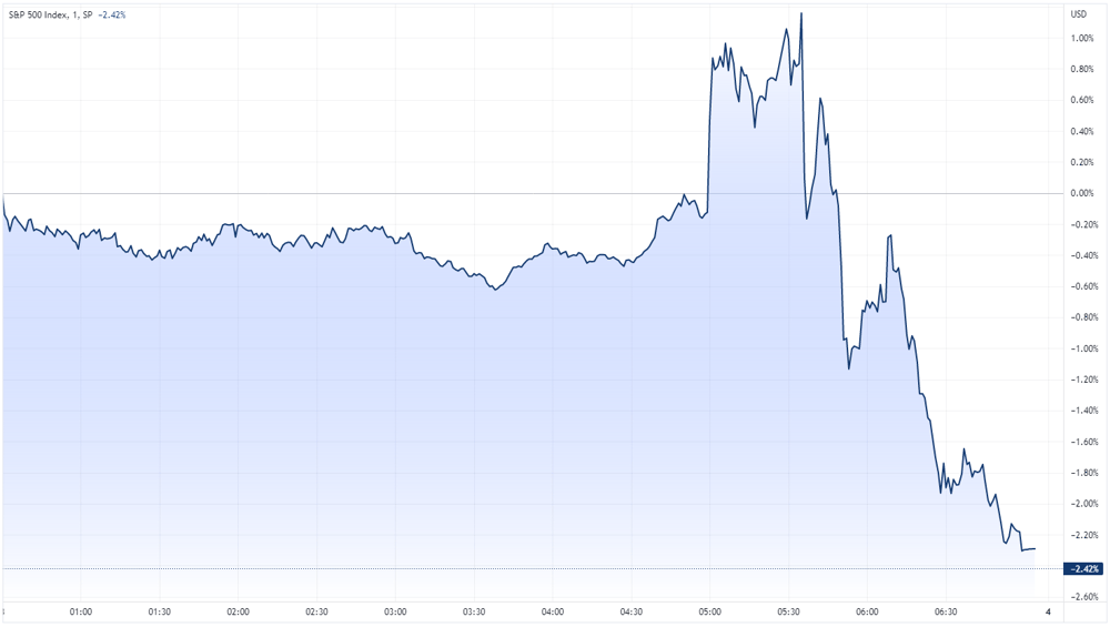 S&P 500 chart