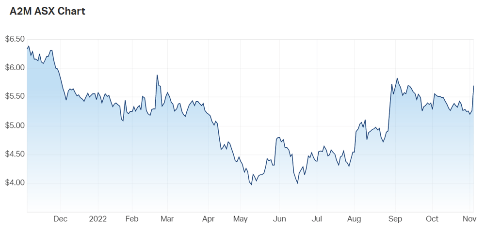 A2 Milk share price chart