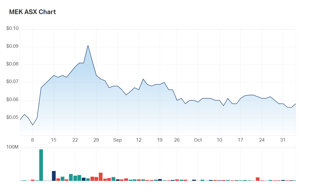 Meeka Metals' three month charts 