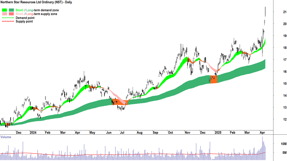 Northern Star Resources (ASX-NST) daily chart 11 April 2025