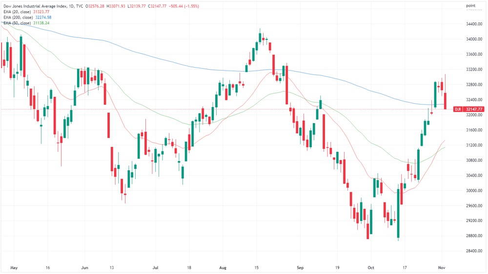 Dow Jones chart