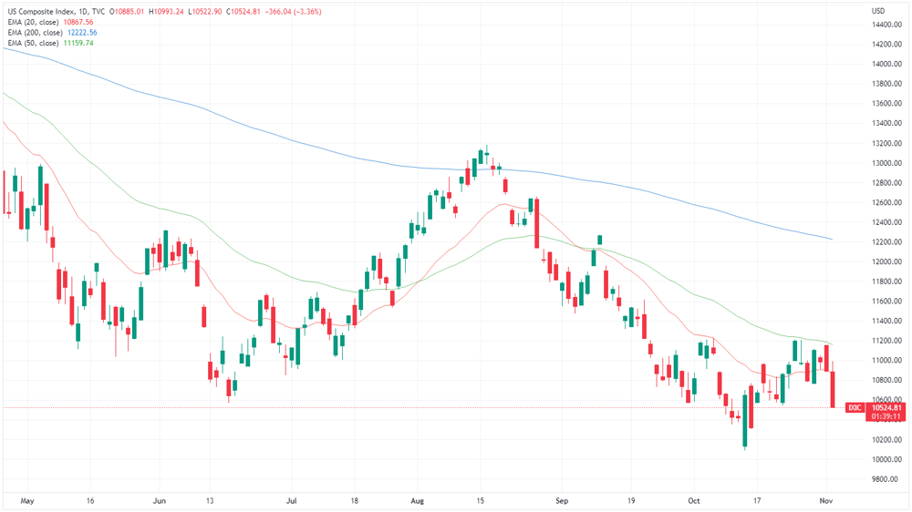 Nasdaq composite chart