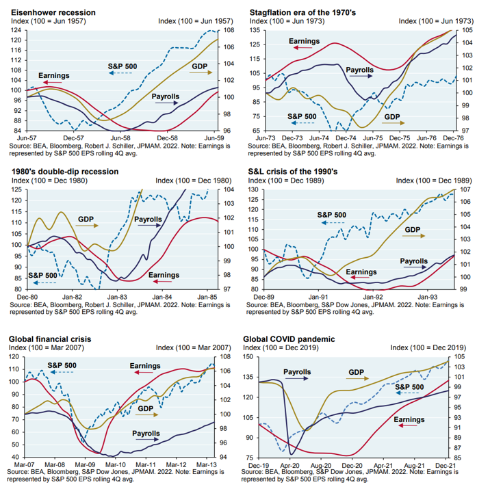 JPMorgan on market bottoms