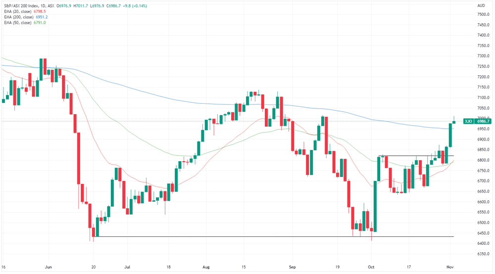XJO chart