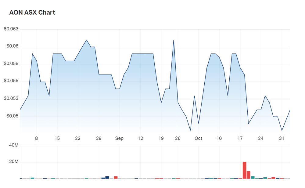 Apollo's three month charts; shares are up 6% in the first hour of trade 
