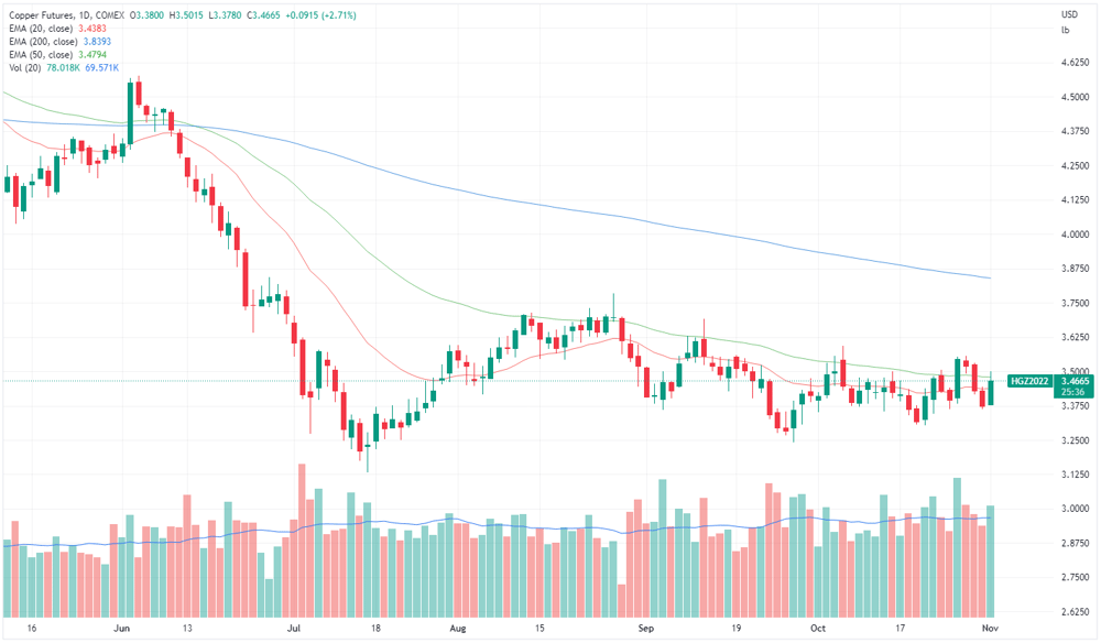 Copper futures
