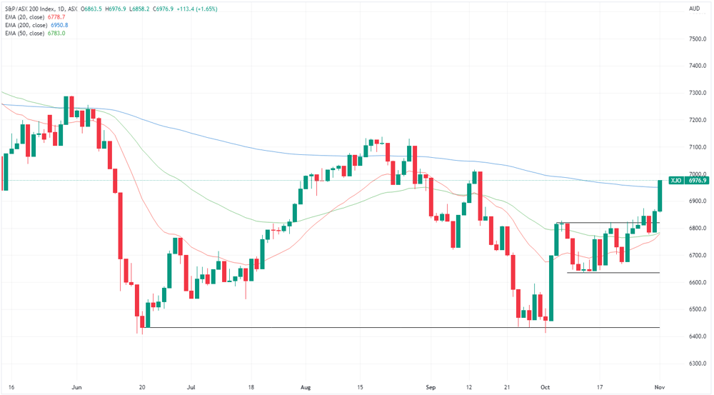 XJO chart