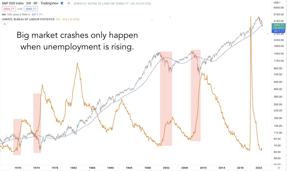S&P 500 vs unemployment